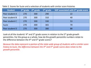 Table 2. Scores for Suzie and a selection of students with similar score histories
     Student        3rd grade   4th grade    5th grade     SGP associated with 5th grade score
Peer student A         270         300          290                         22
Peer student B         270         300          310                         40
Peer student C         270         300          330                         53
Suzie                  270         300          365                         70
Peer student D         270         300          380                         88

Look at all the students’ 4th and 5th grade scores in relation to the 5th grade growth
percentiles. For the group as a whole, how do the growth percentile numbers relate to
the difference between the 4th and 5th grade scores?
Because the data represent a portion of the state-wide group of students with a similar score
history to Suzie, the difference between the 4th and 5th grade scores does relate to the
growth percentile.




                                                                                         27
 