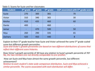Table 3. Scores for Suzie and her classmates
     Student         3rd grade 4th grade 5th grade       SGP associated with 5th grade score
Suzie                 270         300         365                         70
Victor                310         340         365                         30
Keisha                410         435         460                         60
Dante                 400          -          460                          -
Jamar                  -          470         500                         50
Mya                   260         290         335                         65
Zachary               420         450         440                          8

Explain to their 5th grade teacher how Suzie and Victor achieved the same 5th grade scaled
score but different growth percentiles.
Suzie and Victor’s growth percentiles are based on two different distributions of scores that
reflect their different score histories.
Does Victor’s growth percentile of 30 have any relation to Suzie’s growth percentile of 70?
No, the two numbers are not directly comparable to one another.
 How can Suzie and Mya have almost the same growth percentile, but different
achievement?
Relative to each student’s state-wide comparison distribution, Suzie and Mya achieved a
similar percentile. The scores associated with each distribution will differ.          28
 