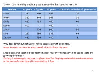 Table 4. Data including previous growth percentiles for Suzie and her class

      Student      3rd grade   4th grade    5th grade    SGP associated with 5th grade score
Suzie                 270         300          365                         70
Victor                310         340          365                         30
Emily                 410         435          460                         60
Dante                 400           -          460                          -
Jamar                   -         470          500                         50
Mya                   260         290          335                         65
Zachary               420         450          440                         8

Why does Jamar but not Dante, have a student growth percentile?
Jamar has two consecutive years’ worth of data; Dante does not.

Should Zachary’s teacher be concerned about his performance, given his scaled score and
growth percentiles?
Zachary is achieving at the pass proficient level but his progress relative to other students
in the state who also have this score history, is low.


                                                                                          29
 