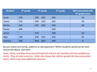 Student          3rd grade        4th grade           5th grade      SGP associated with
                                                                         5th grade score
Suzie          270              300    (30)       365                           70
Victor         310              340    (25)       365                           30
Keisha         410              435    (40)       460                           60
Dante          400              -                 460                            -
Jamar          -                470               500                           50
Mya            240              290    (35)       335                           65
Zachary        390              450    (85)       440                            8

Do you notice any trends, patterns or discrepancies? Which students would we be most
concerned about, and why?
Suzie, Victor, and Mya show low achievement and are not meeting minimum proficiency
levels. They all raise concerns. Victor also shows low relative growth for two consecutive
years, which may raise additional concerns.


                                                                                        30
 