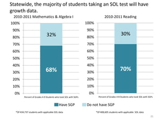 Statewide, the majority of students taking an SOL test will have
growth data.
 2010-2011 Mathematics & Algebra I                                               2010-2011 Reading
100%                                                              100%
 90%                                                              90%
                               32%                                                              30%
 80%                                                              80%
 70%                                                              70%
 60%                                                              60%
 50%                                                              50%
 40%                                                              40%
 30%                           68%                                30%
                                                                                                70%
 20%                                                              20%
 10%                                                              10%
  0%                                                               0%
          Percent of Grades 4-9 Students who took SOL with SGPs            Percent of Grades 4-8 Students who took SOL with SGPs


                                            Have SGP              Do not have SGP
  *Of 434,737 students with applicable SOL data                          *Of 408,605 students with applicable SOL data
                                                                                                                             35
 