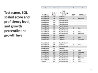Test name, SOL
scaled score and
proficiency level,
and growth
percentile and
growth level




                     44
 