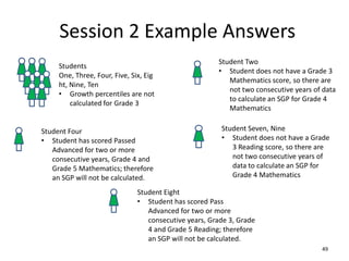 Session 2 Example Answers
                                                       Student Two
     Students
                                                       • Student does not have a Grade 3
     One, Three, Four, Five, Six, Eig
                                                          Mathematics score, so there are
     ht, Nine, Ten
                                                          not two consecutive years of data
     • Growth percentiles are not
                                                          to calculate an SGP for Grade 4
         calculated for Grade 3
                                                          Mathematics


Student Four                                            Student Seven, Nine
• Student has scored Passed                             • Student does not have a Grade
   Advanced for two or more                                3 Reading score, so there are
   consecutive years, Grade 4 and                          not two consecutive years of
   Grade 5 Mathematics; therefore                          data to calculate an SGP for
   an SGP will not be calculated.                          Grade 4 Mathematics

                               Student Eight
                               • Student has scored Pass
                                  Advanced for two or more
                                  consecutive years, Grade 3, Grade
                                  4 and Grade 5 Reading; therefore
                                  an SGP will not be calculated.
                                                                                      49
 