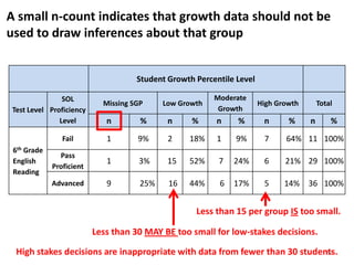 A small n-count indicates that growth data should not be
used to draw inferences about that group


                                     Student Growth Percentile Level

                SOL                                      Moderate
                            Missing SGP     Low Growth                 High Growth       Total
 Test Level Proficiency                                   Growth
               Level         n        %      n     %     n     %        n      %     n       %
                Fail         1       9%      2    18%     1    9%       7     64% 11 100%
 6th Grade
               Pass
 English                     1       3%      15   52%     7   24%       6     21% 29 100%
             Proficient
 Reading
             Advanced        9        25%    16   44%     6   17%       5     14%    36 100%


                                                    Less than 15 per group IS too small.

                          Less than 30 MAY BE too small for low-stakes decisions.

  High stakes decisions are inappropriate with data from fewer than 30 students.
                                                                             54
 