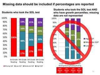 Missing data should be included if percentages are reported
                                                     Students who took the SOL test AND
Students who took the SOL test                       who have growth percentiles; missing
                                                     data are not represented
100%                                                100%
90%                  19%       21%        22%       90%               23% 28%
80%                                                                           33%
                                                    80%
70%                  16%       18%
                                          23%       70%
                                                                      19%
60%                                                 60%                        26%
50%       100%
                                          20%       50%                                  37%       High SGP
                     48%       34%
40%                                                                                                Moderate SGP
                                                    40%
30%                                                                                                Low SGP
                                                    30%               58%
20%                                       35%                                  46%
                               27%                  20%
10%                  17%                                                                 30%
                                                    10%
 0%
        3rd Grade 4th Grade 5th Grade 6th Grade      0%       0%
         Reading Reading Reading Reading                      3rd     4th     5th     6th
                                                             Grade Grade Grade Grade
  Missing SGP   Low SGP   Moderate SGP   High SGP           Reading Reading Reading Reading
                                                            100%      17%       27%       35%
                                                           Missing   Missing   Missing   Missing
                                                             SGP      SGP       SGP       SGP            55
 