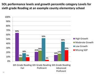 SOL performance levels and growth percentile category Levels for
sixth grade Reading at an example county elementary school

     100%
     90%
     80%
     70%      64%
     60%
                                         52%
     50%                                                 44%
                                                                     High Growth
     40%                                                             Moderate Growth
                                                                     Low Growth
     30%                               24%                     25%
                                    21%                              Missing SGP
     20%                 18%                           17%
                                                    14%
                    9%         9%
     10%                                       3%
      0%
            6th Grade Reading 6th Grade Reading 6th Grade Reading
                   Fail           Proficient        Advanced
58
                                                    Proficient
 