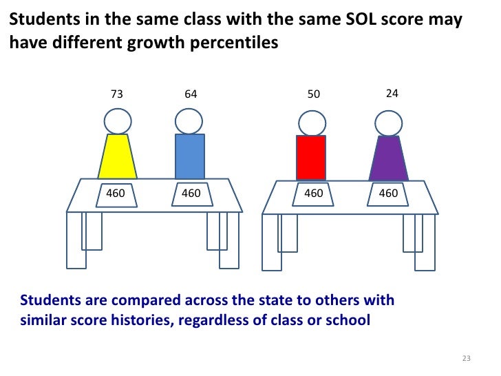 ppt student growth perct copy from webinar sol scoring chart