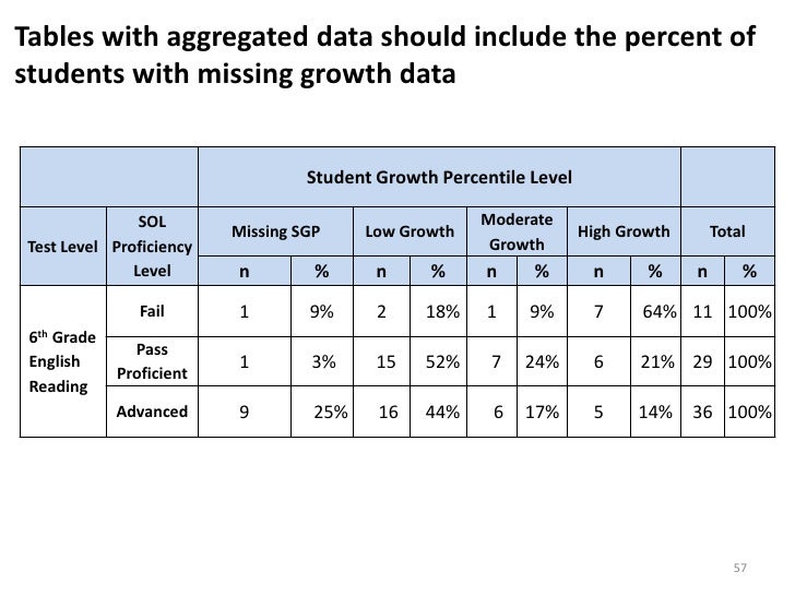 growth tables