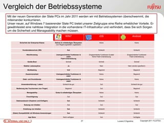 Vergleich der Betriebssysteme
 Mit der neuen Generation der Slate PCs im Jahr 2011 werden wir mit Betriebssystemen überschwemmt, die
 miteinander konkurrieren.
 Unser neuer, auf Windows 7 basierender Slate PC bietet unserer Zielgruppe eine Reihe erheblicher Vorteile. Er
 gewährleistet eine nahtlose Integration in die vorhandene IT-Infrastruktur und verhindert, dass Sie sich Sorgen
 um die Sicherheit und Manageability machen müssen.
                                                                   WIN7                                   iOS                                     Android

             Sicherheit der Enterprise-Klasse         Natives & vollständiges Ökosystem                   Keine                                        Keine
                                                       (von Regierungsstellen zugelassen)


                Kundendatenschutz (BS)                                Gut                               Schlecht                                      Schlecht

                     Web-Browsing                      Uneingeschränkte Funktionen &        Eingeschränkte Funktionen & stabil              Eingeschränkte Funktionen
                                                                   stabil                       Keine Flash-Unterstützung                      Flash-Unterstützung
                                                            Flash-Unterstützung

                       Geräte-Boot                                  Schnell                              Schnell                                       Schnell

                  Stabiler Lebenszyklus                               Ja                                  Nein                               Nein (vendor-spezifisch)

                      Multitasking                                   Voll                               Begrenzt                                      Begrenzt

                    Zusammenarbeit                     Uneingeschränkte Funktionen &                      Keine                                       Begrenzt
                                                                   stabil

                 Datei- und Druckdienste               Uneingeschränkte Funktionen &                      Keine                                        Keine
                                                                   stabil

               Anwendererfahrung / Latenz                       Schlecht bis gut                           Gut                                   Schlecht bis gut

         Bedienung des Touchscreen (nur Finger)                    Begrenzt                                Gut                                        Begrenzt

                      Manageability                   Gutes & vollständiges Ökosystem                     Keine                                        Keine

                     Cloud-Eignung                                    Gut                                  Gut                                          Gut

         Datenaustausch (Kopieren und Einfügen)                       Gut                               Schlecht                                      Schlecht

                  Nutzung von Inhalten                                Gut                                  Gut                                          Gut

                 Erstellung von Inhalten                              Gut                               Schlecht                                      Schlecht

     (Daten) Kompatibilität mit Windows-Anwendungen                   Gut                               Schlecht                                      Schlecht

                        App Store                               Nicht verfügbar                            Gut                                        Verfügbar

 INTERNAL USE ONLY                                                                     27                                        Luciano D’Agostina               Copyright 2011 FUJITSU
 