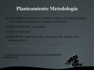 7 Principios de Creatividad Taller Da Vinci:  ”El genio del método”. Senzatione  Corporalita Curiositta Connezione Arte-Sciencia Demostrazione Sfumato Las cosas deberían simplificarse lo más posible, pero no cualquier tipo de simplificación”. Albert Einstein 