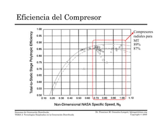 Eficiencia del Compresor
Compresores
radiales para
MT
87%
89%
Dr. Francisco M. Gonzalez-Longatt, fglongatt@ieee.org
Copyright © 2008
Sistemas de Generación Distribuida
TEMA 2: Tecnologías Empleadas en la Generación Distribuida
 