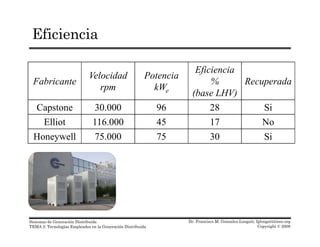 Eficiencia
Velocidad Potencia
Eficiencia
Fabricante
Velocidad
rpm
Potencia
kWe
%
(base LHV)
Recuperada
Capstone 30 000 96 28 SiCapstone 30.000 96 28 Si
Elliot 116.000 45 17 No
Honeywell 75.000 75 30 SiHoneywell 75.000 75 30 Si
Dr. Francisco M. Gonzalez-Longatt, fglongatt@ieee.org
Copyright © 2008
Sistemas de Generación Distribuida
TEMA 2: Tecnologías Empleadas en la Generación Distribuida
 