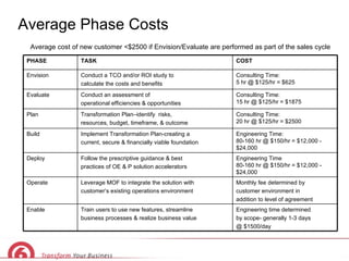 Average Phase Costs Average cost of new customer <$2500 if Envision/Evaluate are performed as part of the sales cycle Engineering time determined by scope- generally 1-3 days @ $1500/day Train users to use new features, streamline business processes & realize business value Enable Monthly fee determined by customer environment in  addition to level of agreement Leverage MOF to integrate the solution with customer’s existing operations environment Operate Engineering Time  80-160 hr @ $150/hr = $12,000 - $24,000 Follow the prescriptive guidance & best  practices of OE & P solution accelerators Deploy Engineering Time: 80-160 hr @ $150/hr = $12,000 - $24,000 Implement Transformation Plan-creating a  current, secure & financially viable foundation Build Consulting Time:  20 hr @ $125/hr = $2500 Transformation Plan–identify  risks, resources, budget, timeframe, & outcome Plan Consulting Time:  15 hr @ $125/hr = $1875 Conduct an assessment of operational efficiencies & opportunities Evaluate Consulting Time:  5 hr @ $125/hr = $625 Conduct a TCO and/or ROI study to  calculate the costs and benefits Envision COST TASK PHASE 