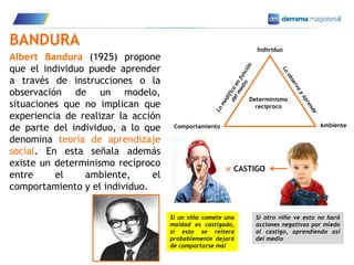 10
BANDURA
Albert Bandura (1925) propone
que el individuo puede aprender
a través de instrucciones o la
observación de un modelo,
situaciones que no implican que
experiencia de realizar la acción
de parte del individuo, a lo que
denomina teoría de aprendizaje
social. En esta señala además
existe un determinismo recíproco
entre el ambiente, el
comportamiento y el individuo.
Individuo
AmbienteComportamiento
Determinismo
recíproco
Si un niño comete una
maldad es castigado,
si esto se reitera
probablemente dejará
de comportarse mal
= CASTIGO
Si otro niño ve esto no hará
acciones negativas por miedo
al castigo, aprendiendo así
del medio
 