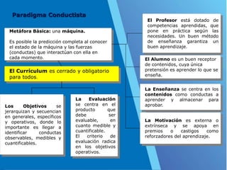 Paradigma Conductista
Metáfora Básica: una máquina.
Es posible la predicción completa al conocer
el estado de la máquina y las fuerzas
(conductas) que interactúan con ella en
cada momento.
El Currículum es cerrado y obligatorio
para todos.
Los Objetivos se
jerarquizan y secuencian
en generales, específicos
y operativos, donde lo
importante es llegar a
identificar conductas
observables, medibles y
cuantificables.
La Evaluación
se centra en el
producto que
debe ser
evaluable, en
cuanto medible y
cuantificable.
El criterio de
evaluación radica
en los objetivos
operativos.
El Profesor está dotado de
competencias aprendidas, que
pone en práctica según las
necesidades. Un buen método
de enseñanza garantiza un
buen aprendizaje.
El Alumno es un buen receptor
de contenidos, cuya única
pretensión es aprender lo que se
enseña.
La Enseñanza se centra en los
contenidos como conductas a
aprender y almacenar para
aprobar.
La Motivación es externa o
extrínseca y se apoya en
premios o castigos como
reforzadores del aprendizaje.
 