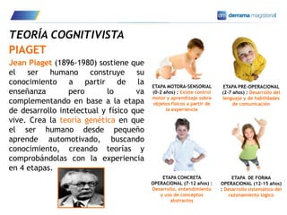 12
TEORÍA COGNITIVISTA
PIAGET
Jean Piaget (1896-1980) sostiene que
el ser humano construye su
conocimiento a partir de la
enseñanza pero lo va
complementando en base a la etapa
de desarrollo intelectual y físico que
vive. Crea la teoría genética en que
el ser humano desde pequeño
aprende automotivado, buscando
conocimiento, creando teorías y
comprobándolas con la experiencia
en 4 etapas.
ETAPA MOTORA-SENSORIAL
(0-2 años) : Existe control
motor y aprendizaje sobre
objetos físicos a partir de
la experiencia
ETAPA PRE-OPERACIONAL
(2-7 años) : Desarrollo del
lenguaje y de habilidades
de comunicación
ETAPA CONCRETA
OPERACIONAL (7-12 años) :
Desarrollo, entendimiento
y uso de conceptos
abstractos
ETAPA DE FORMA
OPERACIONAL (12-15 años)
: Desarrollo sistemático del
razonamiento lógico
 