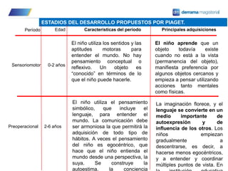 ESTADIOS DEL DESARROLLO PROPUESTOS POR PIAGET.
Período Edad Características del período Principales adquisiciones
Sensoriomotor 0-2 años
El niño utiliza los sentidos y las
aptitudes motoras para
entender el mundo. No hay
pensamiento conceptual o
reflexivo. Un objeto es
“conocido” en términos de lo
que el niño puede hacerle.
El niño aprende que un
objeto todavía existe
cuando no está a la vista
(permanencia del objeto),
manifiesta preferencia por
algunos objetos cercanos y
empieza a pensar utilizando
acciones tanto mentales
como físicas.
Preoperacional 2-6 años
El niño utiliza el pensamiento
simbólico, que incluye el
lenguaje, para entender el
mundo. La comunicación debe
ser armoniosa la que permitirá la
adquisición de todo tipo de
hábitos. A veces el pensamiento
del niño es egocéntrico, que
hace que el niño entienda el
mundo desde una perspectiva, la
suya. Se construye la
autoestima, la conciencia
La imaginación florece, y el
lenguaje se convierte en un
medio importante de
autoexpresión y de
influencia de los otros. Los
niños empiezan
gradualmente a
descentrarse, es decir, a
hacerse menos egocéntricos,
y a entender y coordinar
múltiples puntos de vista. En
 