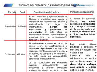 ESTADIOS DEL DESARROLLO PROPUESTOS POR PIAGET.
Período Edad Características del período Principales adquisiciones
O.Concretas 7-11 años
El niño entiende y aplica operaciones
lógicas, o principios, para ayudar a
interpretar las experiencias objetiva y
racionalmente en lugar de
intuitivamente. Surgen las
dificultades y problemas de
aprendizaje. En esta etapa es
conveniente ofrecer oportunidades y
espacios para la experimentación
reflexión y el debate.
Al aplicar las aptitudes
lógicas, los niños
aprenden a comprender
los conceptos básicos
de la conservación, el
número, la clasificación
y otras muchas ideas
científicas.
O. Formales +12 años
El adolescente o adulto es capaz de
pensar sobre las abstracciones y
conceptos hipotéticos y es capaz de
especular mentalmente sobre lo real y
lo posible, lo correcto y lo incorrecto.
En esta etapa es recomendable
desafiarlos intelectualmente.
Le es complicado en ocasiones
expresar adecuadamente sus
emociones y asumen conductas
sociales de riesgo sin temor a las
Los temas éticos,
políticos y sociales, y
morales se hacen más
interesantes e
involucran más al
adolescente a medida
que se hace capaz de
desarrollar un enfoque
más amplio y teórico
sobre la experiencia.
 