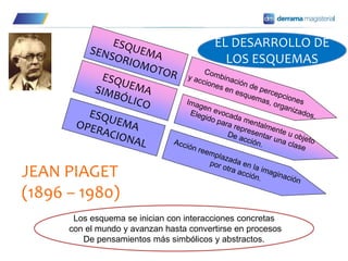 Los esquema se inician con interacciones concretas
con el mundo y avanzan hasta convertirse en procesos
De pensamientos más simbólicos y abstractos.
JEAN PIAGET
(1896 – 1980)
EL DESARROLLO DE
LOS ESQUEMAS
 