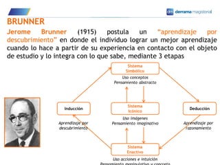 13
BRUNNER
Jerome Brunner (1915) postula un “aprendizaje por
descubrimiento” en donde el individuo lograr un mejor aprendizaje
cuando lo hace a partir de su experiencia en contacto con el objeto
de estudio y lo integra con lo que sabe, mediante 3 etapas
 