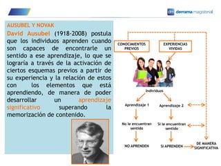 14
AUSUBEL Y NOVAK
David Ausubel (1918-2008) postula
que los individuos aprenden cuando
son capaces de encontrarle un
sentido a ese aprendizaje, lo que se
lograría a través de la activación de
ciertos esquemas previos a partir de
su experiencia y la relación de estos
con los elementos que está
aprendiendo, de manera de poder
desarrollar un aprendizaje
significativo superando la
memorización de contenido.
Individuos
Aprendizaje 1 Aprendizaje 2
No le encuentran
sentido
Si le encuentran
sentido
NO APRENDEN SI APRENDEN
DE MANERA
SIGNIFICATIVA
CONOCIMIENTOS
PREVIOS
EXPERIENCIAS
VIVIDAS
 