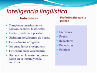 Inteligencia lingüística
Indicadores
 Componen creativamente
poesías, cuentos, historietas.
 Recitan, declaman poesías.
 Disfrutan de la lectura de libros.
 Tienen buena ortografía.
 Les gusta hacer crucigramas.
 Tienen un buen vocabulario.
 Destacan en la materias que se
basan en la lectura y en la
escritura…
Profesionales que la
poseen
 Escritores
 Poetas
 Redactores
 Periodistas
 Políticos
 …
 