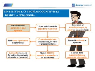 16
SÍNTESIS DE LAS TEORÍAS COGNITIVISTA
DESDE LA PEDAGOGÍA:
Estudia el cómo
aprende el que
aprende
Preocupándose de lo
cognitivo y afectivo
Generando un
estudiante que es
actor de su aprendizaje
Que está motivado a
aprender
A través de la
experimentación y
manejo de información
Creando objetivos
conceptuales, de valor
y procedimentales
Para hacer significativo
el aprendizaje
Que el docente
enseña a aprender a
los estudiantes
Evaluando el proceso
formativo (formativa) y
el producto (sumativa)
 