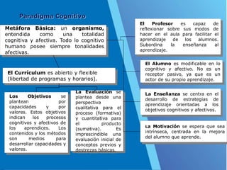 Paradigma Cognitivo
Metáfora Básica: un organismo,
entendida como una totalidad
cognitiva y afectiva. Todo lo cognitivo
humano posee siempre tonalidades
afectivas.
El Currículum es abierto y flexible
(libertad de programas y horarios).
Los Objetivos se
plantean por
capacidades y por
valores. Estos objetivos
indican los procesos
cognitivos y afectivos de
los aprendices. Los
contenidos y los métodos
son medios para
desarrollar capacidades y
valores.
La Evaluación se
plantea desde una
perspectiva
cualitativa para el
proceso (formativa)
y cuantitativa para
el producto
(sumativa). Es
imprescindible una
evaluación inicial de
conceptos previos y
destrezas básicas.
El Profesor es capaz de
reflexionar sobre sus modos de
hacer en el aula para facilitar el
aprendizaje de los alumnos.
Subordina la enseñanza al
aprendizaje.
El Alumno es modificable en lo
cognitivo y afectivo. No es un
receptor pasivo, ya que es un
actor de su propio aprendizaje.
La Enseñanza se centra en el
desarrollo de estrategias de
aprendizaje orientadas a los
objetivos cognitivos y afectivos.
La Motivación se espera que sea
intrínseca, centrada en la mejora
del alumno que aprende.
 