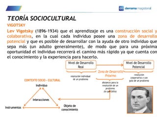 17
TEORÍA SOCIOCULTURAL
VIGOTSKY
Lev Vigotsky (1896-1934) que el aprendizaje es una construcción social y
colaborativa, en la cual cada individuo posee una zona de desarrollo
potencial y que es posible de desarrollar con la ayuda de otro individuo que
sepa más (un adulto generalmente), de modo que para una próxima
oportunidad el individuo recorrerá el camino más rápido ya que cuenta con
el conocimiento y la experiencia para hacerlo.
 