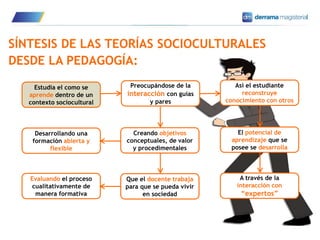 19
SÍNTESIS DE LAS TEORÍAS SOCIOCULTURALES
DESDE LA PEDAGOGÍA:
Estudia el como se
aprende dentro de un
contexto sociocultural
Preocupándose de la
interacción con guías
y pares
Así el estudiante
reconstruye
conocimiento con otros
El potencial de
aprendizaje que se
posee se desarrolla
A través de la
interacción con
“expertos”
Creando objetivos
conceptuales, de valor
y procedimentales
Desarrollando una
formación abierta y
flexible
Que el docente trabaja
para que se pueda vivir
en sociedad
Evaluando el proceso
cualitativamente de
manera formativa
 