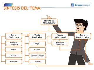 4
SÍNTESIS DEL TEMA
TEORÍAS DE
APRENDIZAJE
Teoría
Cognitivista
Teoría
Conductista
Teoría
Constructivista
Teoría
Sociocultural
Pavlov y
Thorndike
Watson
Skinner
Bandura
Piaget
Bruner
Gardner
Vigotsky y
Feuerstein
 