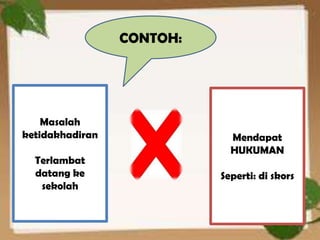 CONTOH:




    Masalah
ketidakhadiran               Mendapat
                             HUKUMAN
  Terlambat
  datang ke                Seperti: di skors
   sekolah


                                               3
 