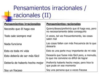 Pensamientos irracionales /
racionales (II)
Pensamientos irracionales
Necesito que él haga eso
Todo sale siempre mal
Nada funciona
Esto es toda mi vida
Esto debería de ser más fácil
Debería de haberlo hecho mejor
Soy un fracaso
Pensamientos racionales
Quiero/deseo/preferiría que él haga eso, pero
no necesariamente debo conseguirlo
A veces, tal vez frecuentemente, las cosas
salen mal
Las cosas fallan con más frecuencia de lo que
desearía
Esto es una parte muy importante de mi vida
Desearía que fuese más fácil pero, a menudo,
lo que me conviene es difícil de lograr
Preferiría haberlo hecho mejor, pero hice lo
que pude en ese momento
Soy una persona que a veces fracasa
 