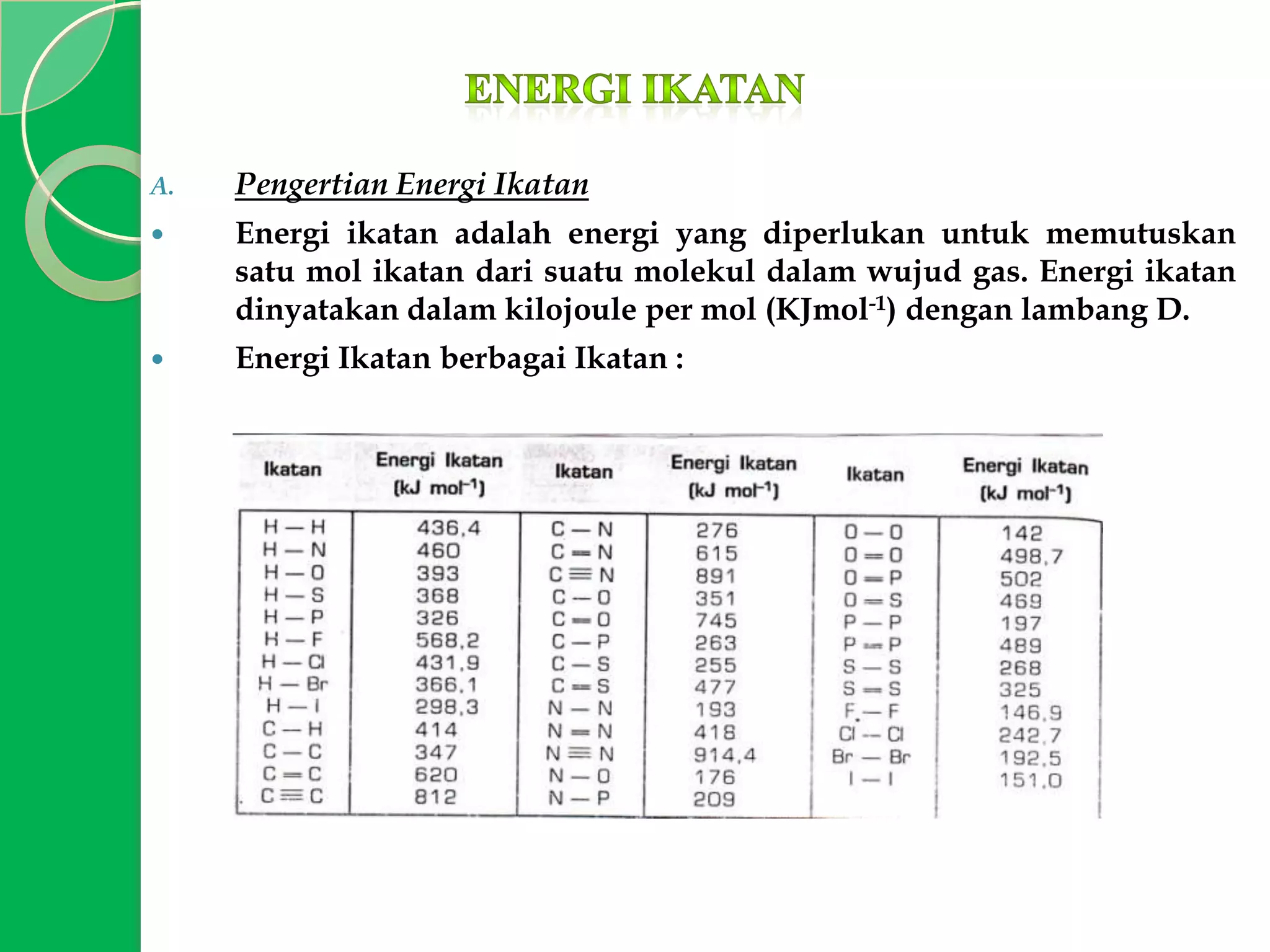 A.

Pengertian Energi Ikatan



Energi ikatan adalah energi yang diperlukan untuk memutuskan
satu mol ikatan dari suatu molekul dalam wujud gas. Energi ikatan
dinyatakan dalam kilojoule per mol (KJmol-1) dengan lambang D.



Energi Ikatan berbagai Ikatan :

 