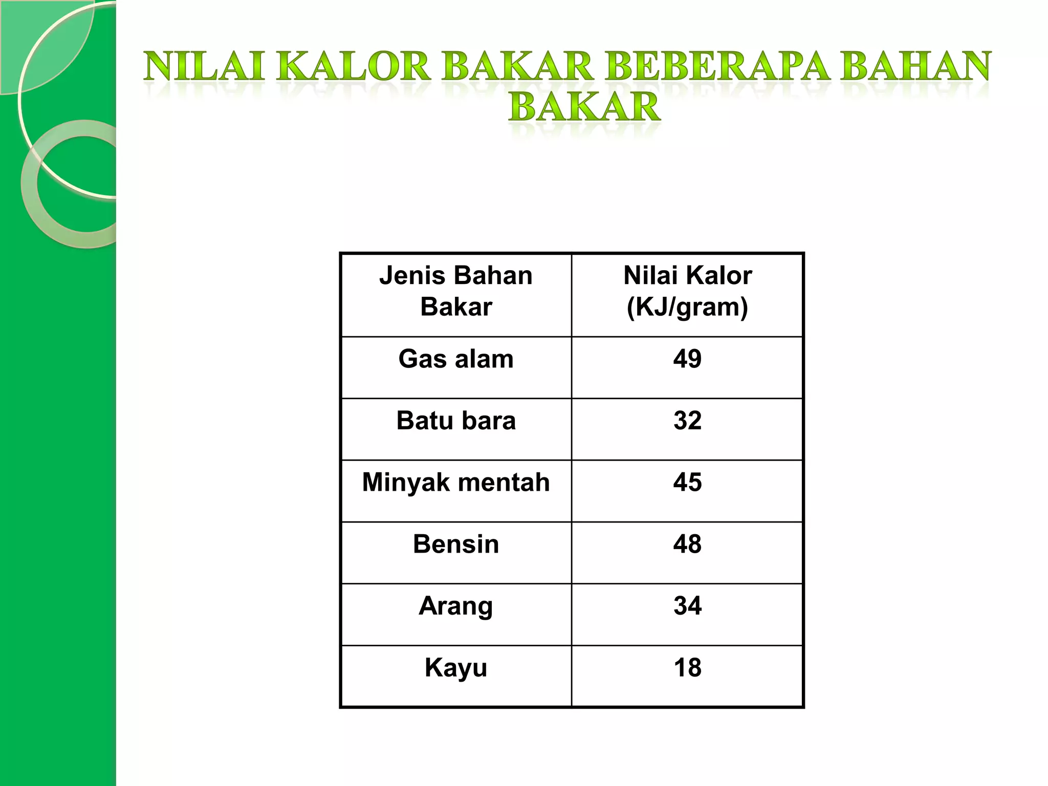 Jenis Bahan
Bakar

Nilai Kalor
(KJ/gram)

Gas alam

49

Batu bara

32

Minyak mentah

45

Bensin

48

Arang

34

Kayu

18

 
