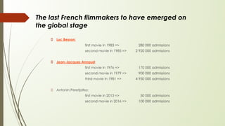 The last French filmmakers to have emerged on
the global stage
Luc Besson:
first movie in 1983 => 280 000 admissions
second movie in 1985 => 2 920 000 admissions
Jean-Jacques Annaud:
first movie in 1976 => 170 000 admissions
second movie in 1979 => 900 000 admissions
third movie in 1981 => 4 950 000 admissions
Antonin Peretjatko:
first movie in 2013 => 50 000 admissions
second movie in 2016 => 100 000 admissions
 