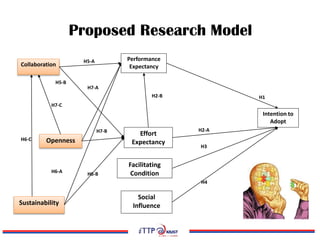 Proposed Research Model
Collaboration
Sustainability
Openness
Performance
Expectancy
Effort
Expectancy
Facilitating
Condition
Social
Influence
Intention to
Adopt
H5-A
H1
H2-A
H2-B
H3
H4
H5-B
H7-A
H7-B
H7-C
H6-BH6-A
H6-C
 