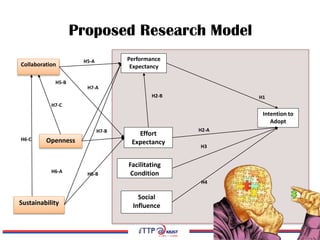 Proposed Research Model
Collaboration
Sustainability
Openness
Performance
Expectancy
Effort
Expectancy
Facilitating
Condition
Social
Influence
Intention to
Adopt
H5-A
H1
H2-A
H2-B
H3
H4
H5-B
H7-A
H7-B
H7-C
H6-BH6-A
H6-C
 
