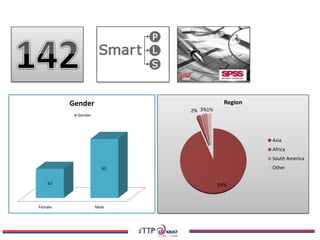 94%
2% 3%1%
Region
Asia
Africa
South America
Other
Female Male
47
95
Gender
Gender
 