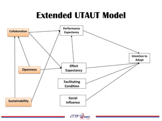 Extended UTAUT Model
Collaboration
Sustainability
Openness
Performance
Expectancy
Effort
Expectancy
Facilitating
Condition
Social
Influence
Intention to
Adopt
 