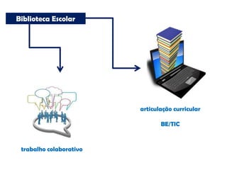 Biblioteca Escolar
trabalho colaborativo
articulação curricular
BE/TIC
 