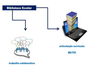 Biblioteca Escolar
trabalho colaborativo
articulação curricular
BE/TIC
 