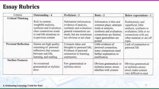 18
Essay Rubrics
A. Evaluating Learning (Tools for Test)
 