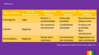 _ P ú b l i c o s
Tipo de Público
Tipo de
Relacionamento
Objetivos da
Empresa
Expectativa da
Empresa
Expectativa dos
Públicos
Empregados Legal
Manter a
produtividade
Dedicação
Lealdade
Reconhecimento
Salário Justo
Clientes Negócios
Dar excelente
atendimento
Credibilidade
Satisfação
Produtos de
qualidade
Bom
atendimento
Fornecedores Negócios
Fechar bons
contratos
Cumprimento
dos contratos
Pagamentos na
data combinada
Tabela adaptada do modelo de Fabio França, página 101.
 