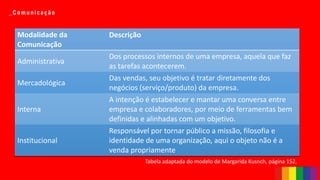 _ C o m u n i c a ç ã o
Modalidade da
Comunicação
Descrição
Administrativa
Dos processos internos de uma empresa, aquela que faz
as tarefas acontecerem.
Mercadológica
Das vendas, seu objetivo é tratar diretamente dos
negócios (serviço/produto) da empresa.
Interna
A intenção é estabelecer e mantar uma conversa entre
empresa e colaboradores, por meio de ferramentas bem
definidas e alinhadas com um objetivo.
Institucional
Responsável por tornar público a missão, filosofia e
identidade de uma organização, aqui o objeto não é a
venda propriamente
Tabela adaptada do modelo de Margarida Kusnch, página 152.
 