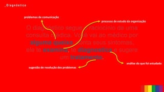 _ D i a g n ó s t i c o
O diagnóstico segue o raciocínio de uma
consulta médica. Você vai ao médico por
alguma queixa, conta seus sintomas,
ele te examina, te diagnostica e sugere
um tratamento.
problemas de comunicação
O diagnóstico segue o raciocínio de uma
consulta médica. Você vai ao médico por
alguma queixa, conta seus sintomas,
ele te examina, te diagnostica e sugere
um tratamento.
sugestão de resolução dos problemas
processo de estudo da organização
análise do que foi estudado
_ D i a g n ó s t i c o
problemas de comunicação
processo de estudo da organização
 