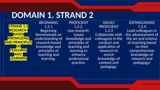 DOMAIN 1. STRAND 2
STRAND 1.2
RESEARCH-
BASED
KNOWLEDGE
AND PRINCIPLES
OF
TEACHING
AND
LEARNING
BEGINNING
1.2.1
Beginning
Demonstrate an
understanding of
research-based
knowledge and
principles of
teaching and
learning.
PROFICIENT
1.2.2
Use research-
based
knowledge and
principles of
teaching and
learning to
enhance
professional
practice.
HIGHLY
PROFICIENT
1.2.3
Collaborate with
colleagues in the
conduct and
application of
research to
enrich
knowledge of
content and
pedagogy.
DISTINGUISHED
1.2.4
Lead colleagues in
the advancement of
the art and science
of teaching based
on their
comprehensive
knowledge of
research and
pedagogy/
 