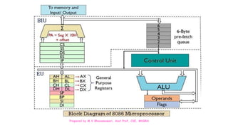 Prepared by M.V.Bhuvaneswari, Asst.Prof, CSE, MVGRA
 