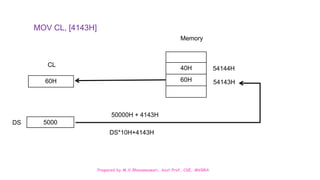 Prepared by M.V.Bhuvaneswari, Asst.Prof, CSE, MVGRA
40H
60H
60H
5000
Memory
CL
DS
50000H + 4143H
DS*10H+4143H
54143H
54144H
MOV CL, [4143H]
 