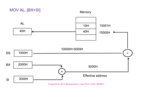 Prepared by M.V.Bhuvaneswari, Asst.Prof, CSE, MVGRA
10H
40H
40H
1000H
2000H
3000H
+
+
Memory
15000H
15001H
10000H+5000H
5000H
Effective address
AL
DS
BX
SI
MOV AL, [BX+SI]
 